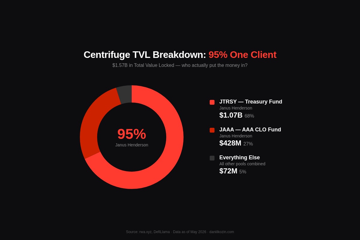 95 percent of Centrifuge TVL sits in two Janus Henderson funds