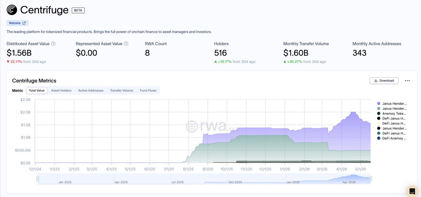 Centrifuge platform overview on rwa.xyz showing $1.56B distributed asset value across 8 assets with Janus Henderson dominating the stacked chart