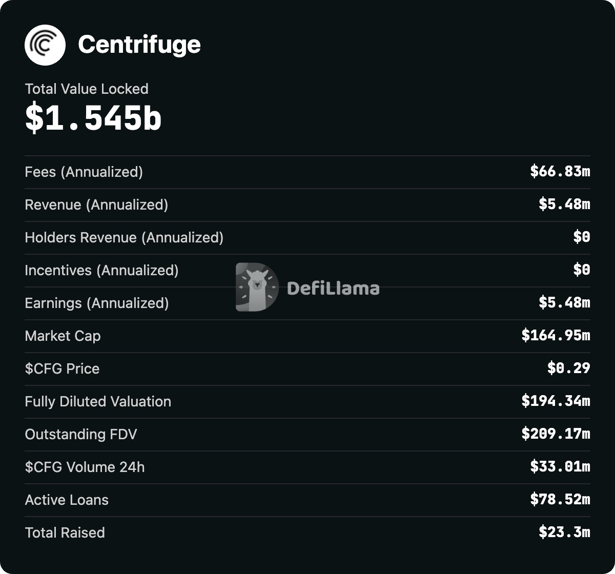 Centrifuge key metrics from DefiLlama: TVL $1.545B, Fees $66.83M, Revenue $5.48M, Holders Revenue $0, Earnings $5.48M, Market Cap $164.95M
