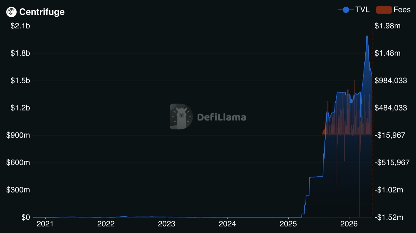 Centrifuge TVL history chart 2021-2026 showing steep ramp from near-zero to nearly $2 billion in 2025-2026