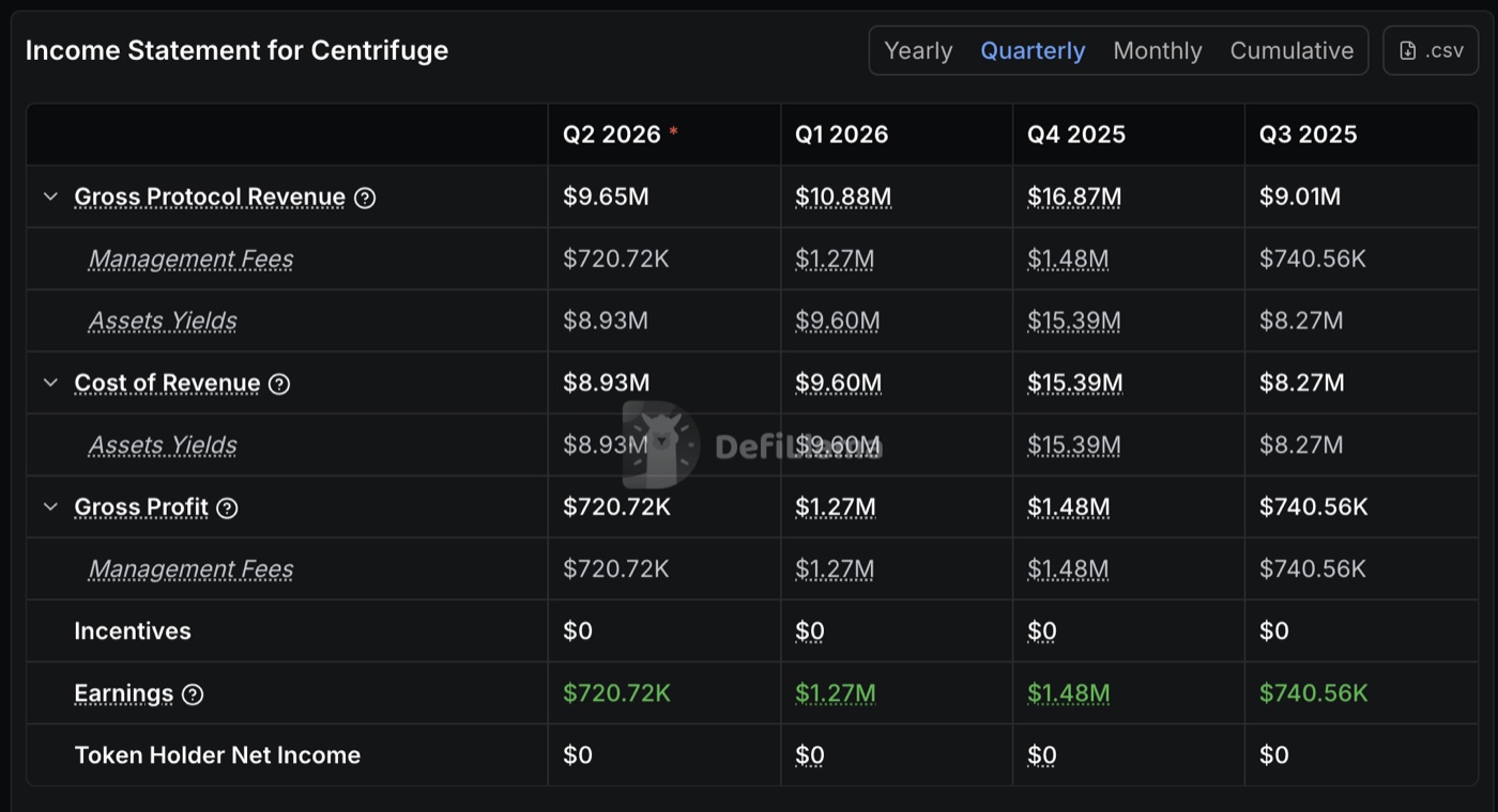 Centrifuge quarterly income statement: $9.65M Q2 2026 gross protocol revenue, $720K earnings to protocol, $0 to token holders