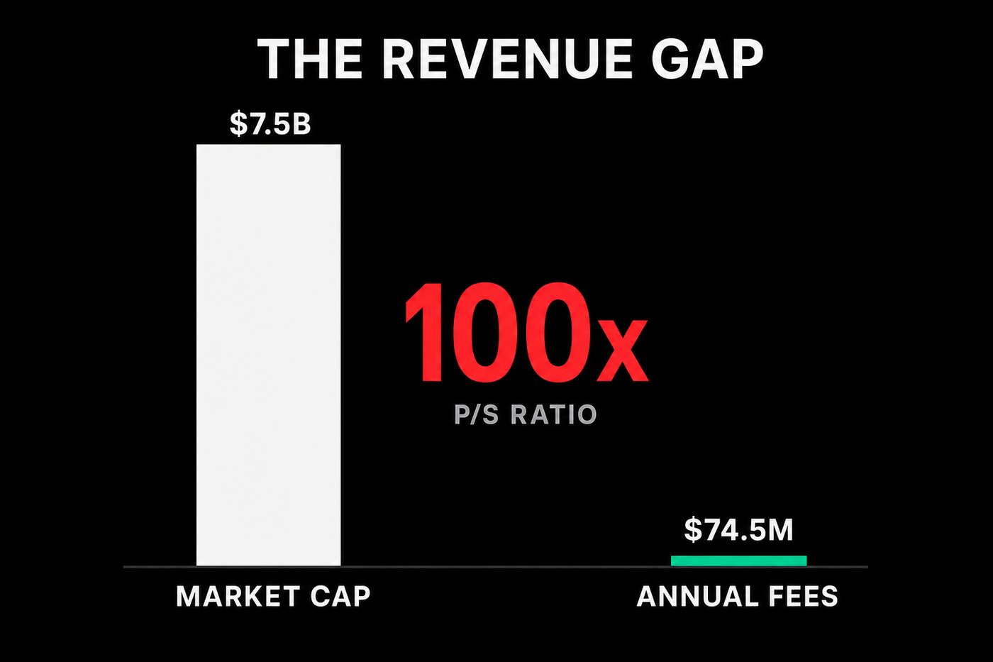 Chart showing Chainlink $7.5B market cap against $74.5M annualized on-chain fees, illustrating the 100x price-to-sales gap