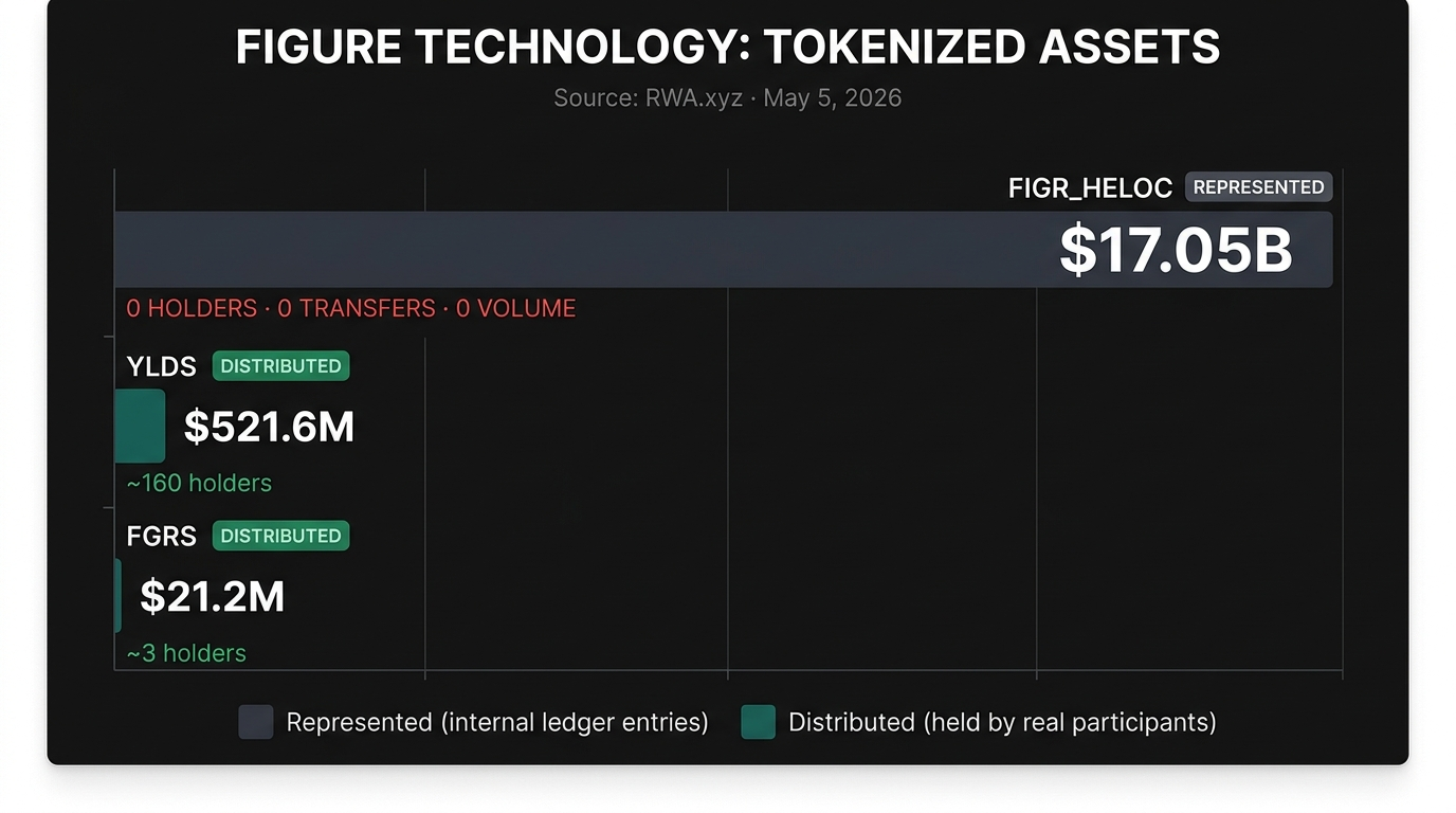 Figure Technology breakdown — $17B represented vs $21M distributed on RWA.xyz, 163 holders, 36 monthly active addresses