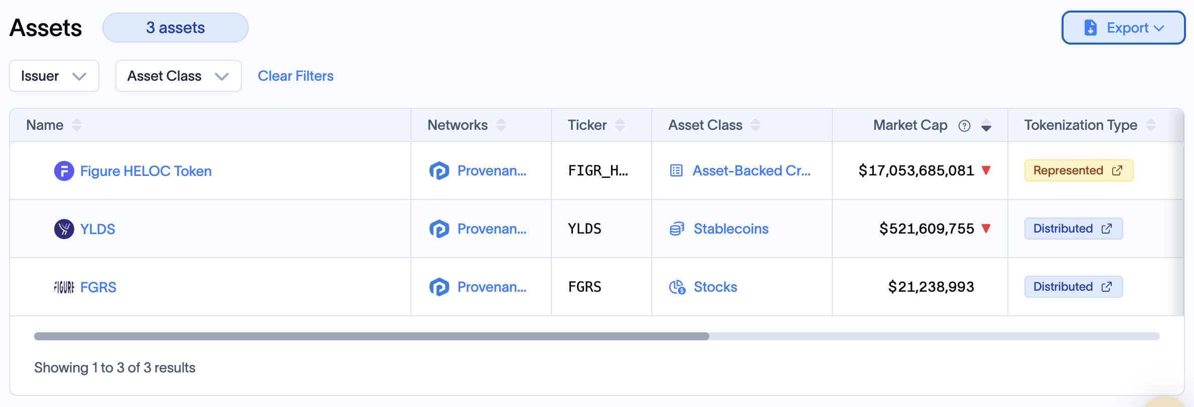 RWA.xyz platform page for Figure showing $17.05B represented and $21.24M distributed asset value