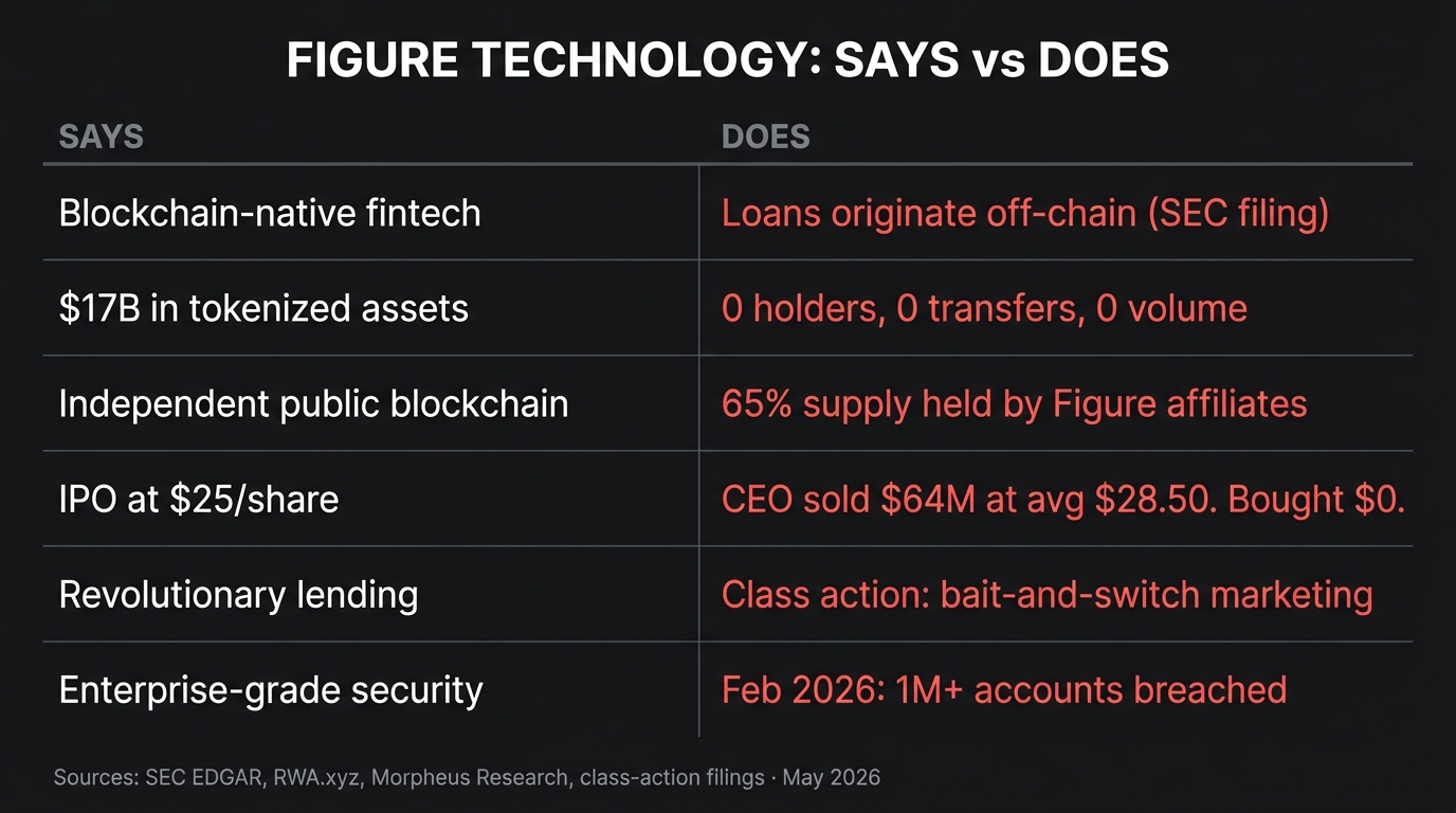 Figure Technology says vs. does scorecard — public claims compared to documented behavior on tokenization, governance, IPO selling, and security
