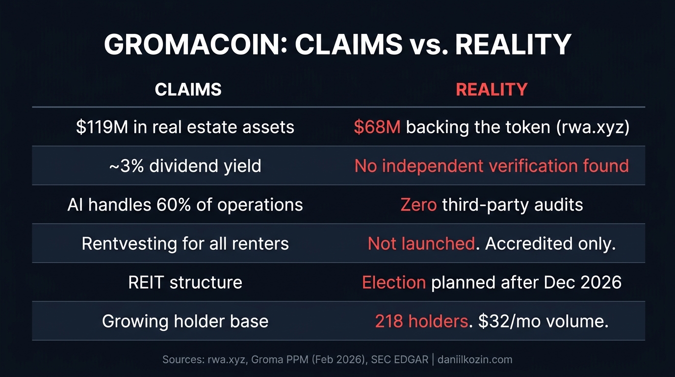 Infographic comparing GromaCoin marketing claims against verified on-chain reality across asset value, holders, yield, AI automation, and liquidity