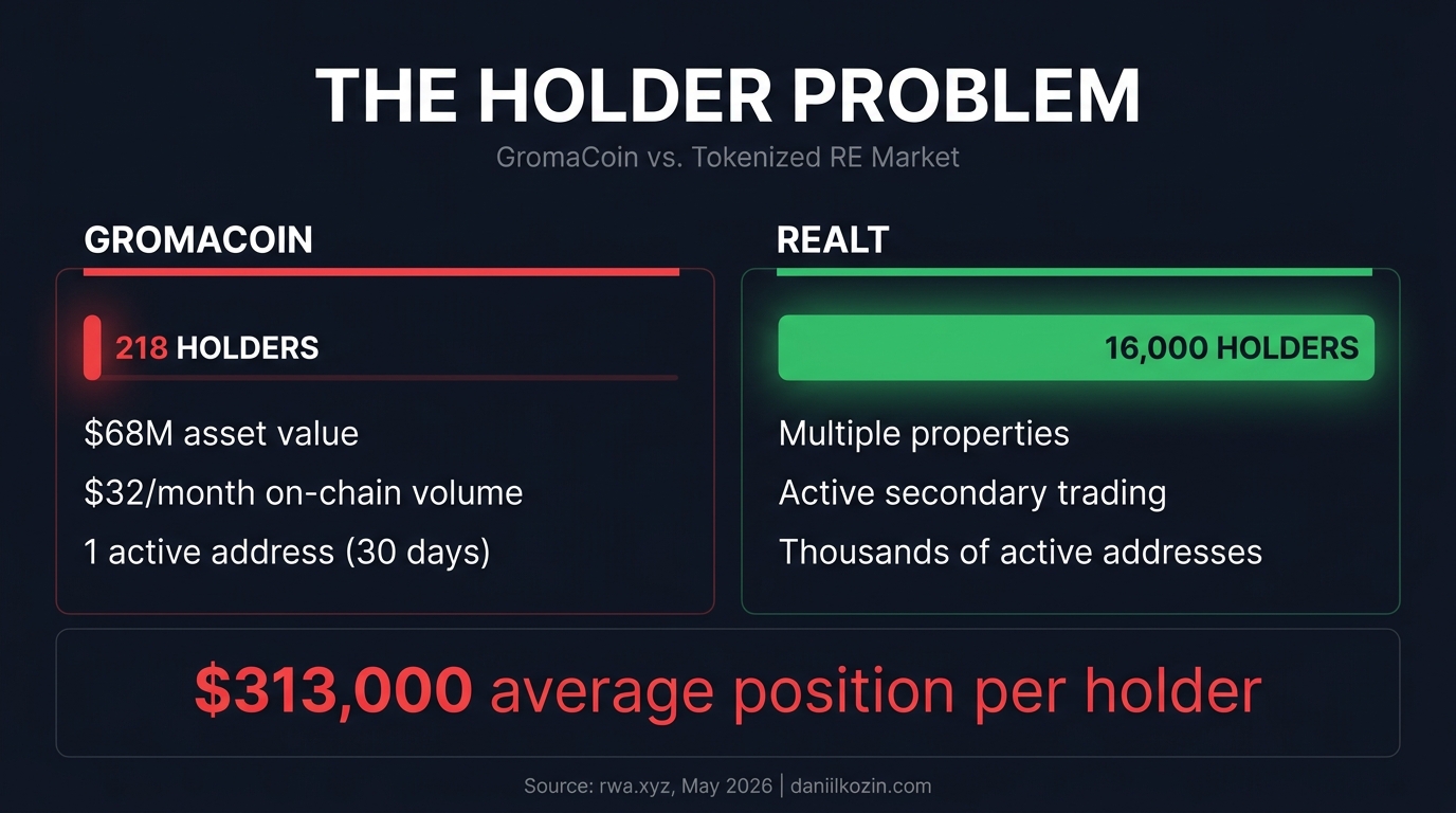 Infographic showing GromaCoin holder count of 218 against RealT's 16,000 holders, with $32 monthly on-chain volume and 1 active address
