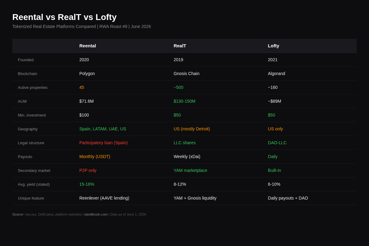 Side-by-side comparison of Reental, RealT, and Lofty across active properties, AUM, legal structure, payouts, and secondary market