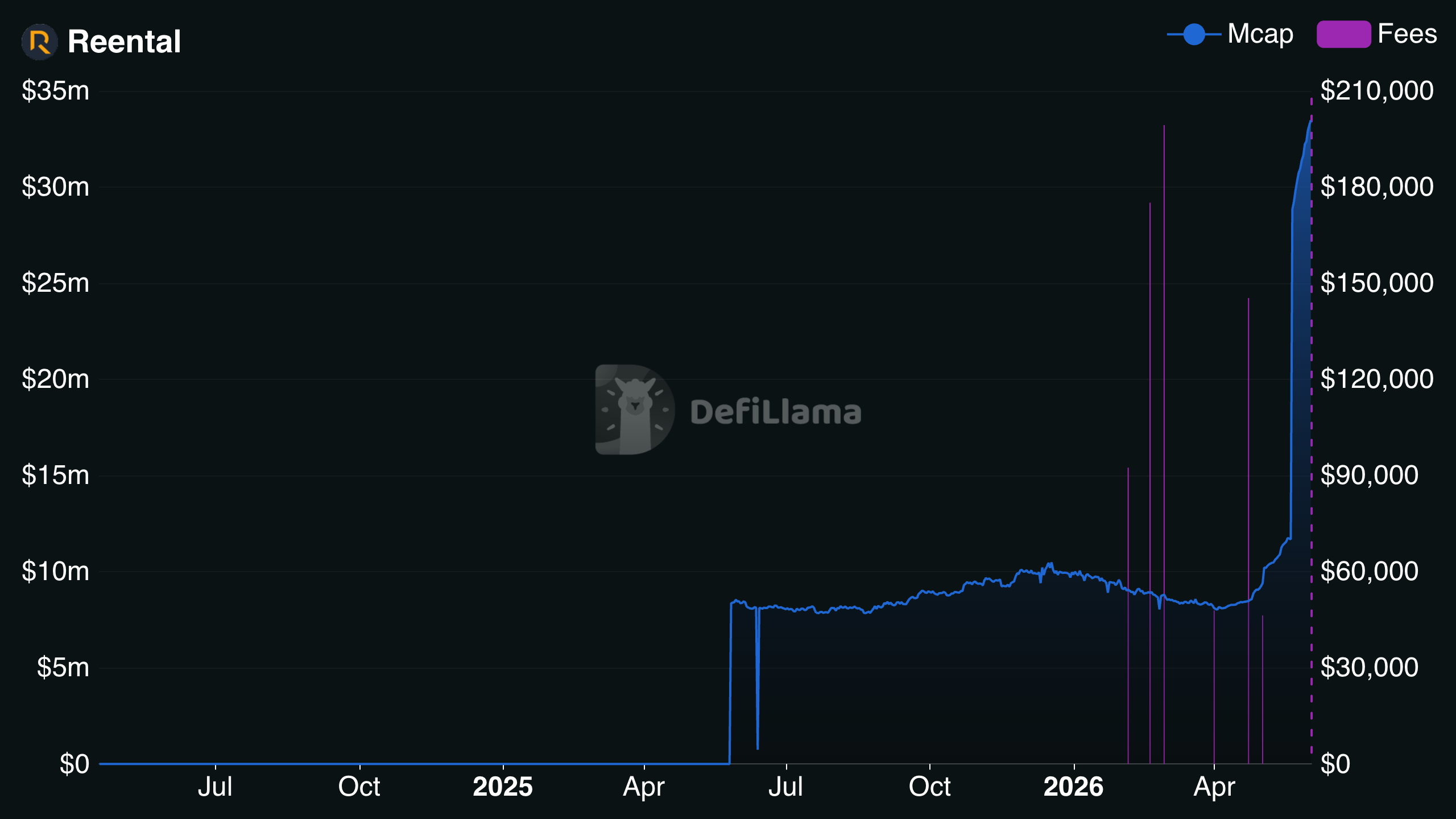 Reental platform overview on rwa.xyz showing 45 active assets, $71.6M distributed asset value, 10,982 holders